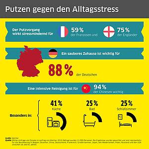 Eine Umfrage zeigt: Für 88 % der Deutschen ist ein sauberes Zuhause wichtig