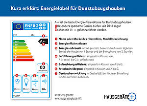 Abgesehen vom Energieprofil gibt das Label Auskunft über Gerätekriterien wie Lüftungs- und Beleuchtungseffizienz, Fettabscheidegrad und Geräuschpegel