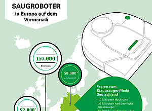 Der neue Saugroboter von Vorwerk verbucht seit seinem Start im Dezember letzten Jahres große Erfolge