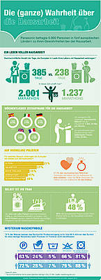 die ganze Wahrheit über die Hausarbeit bringt eine Studie von Panasonic ans Licht